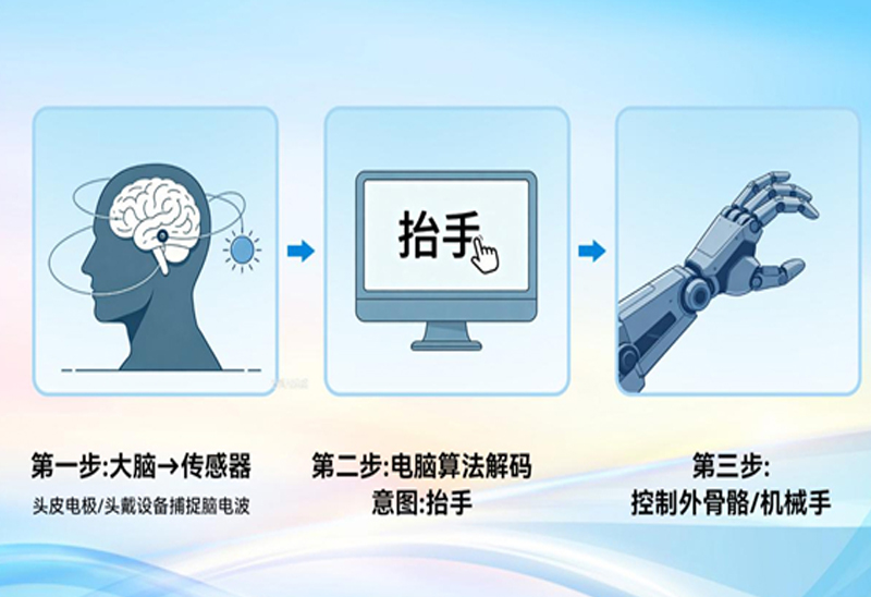 重庆仁品医院：从“被动训练”到“主动康复” 脑机接口解锁脑卒中康复新路径